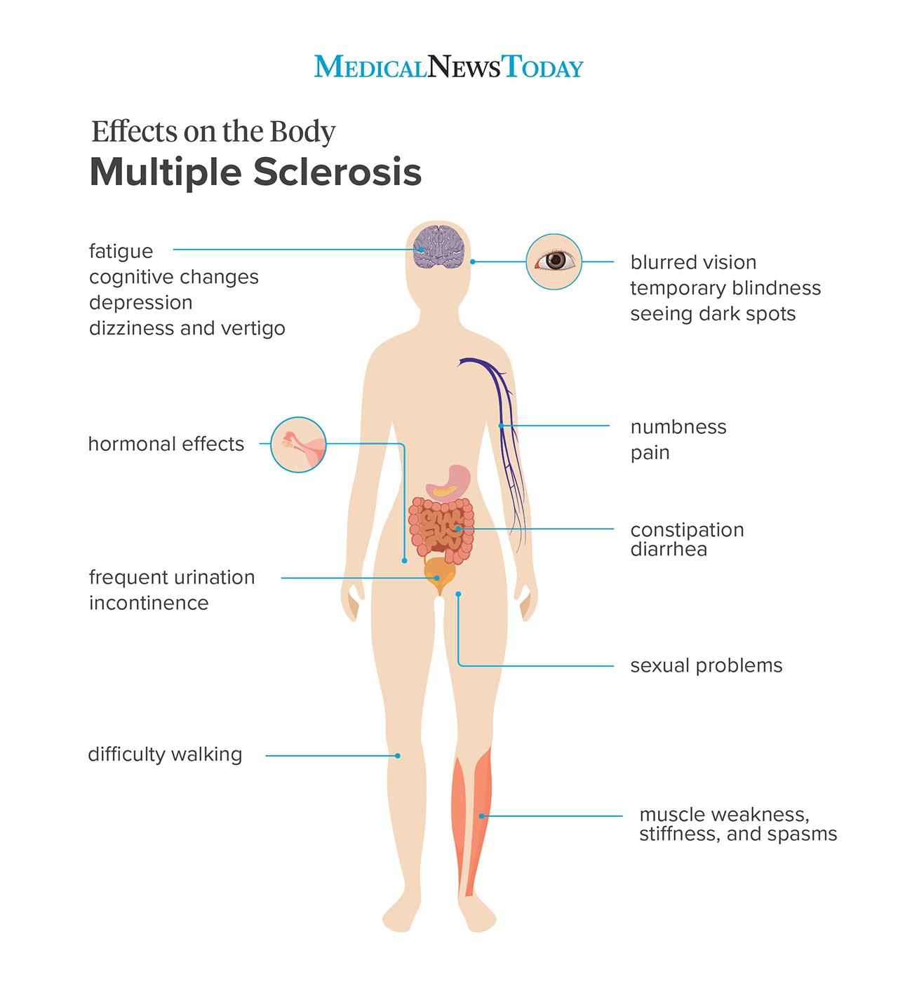 What Does Ms Mean In Medical Field