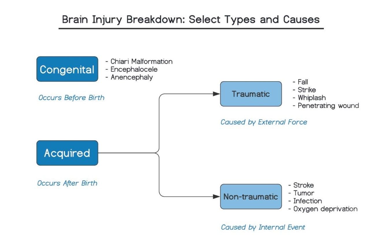 What Type Of Brain Injury Is Caused By A Drug Overdose